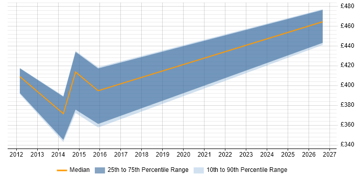 Contractor daily rate distribution trend for jobs in Taunton citing System Integration Testing