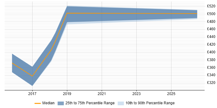 Contractor daily rate distribution trend for jobs in Taunton citing Task Automation