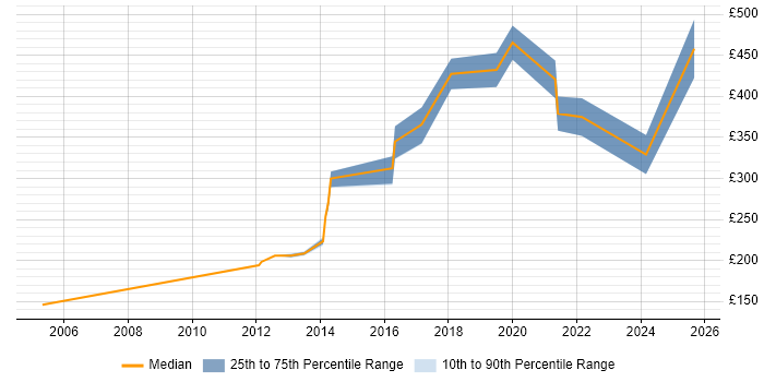 Contractor daily rate distribution trend for jobs in Taunton citing TCP/IP Contractor daily rate distribution trend for jobs in Taunton citing TCP/IP