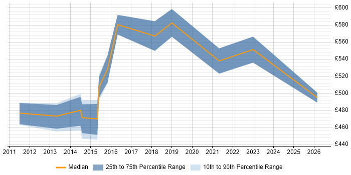 Contractor daily rate distribution trend for Technical Architect job vacancies in Taunton