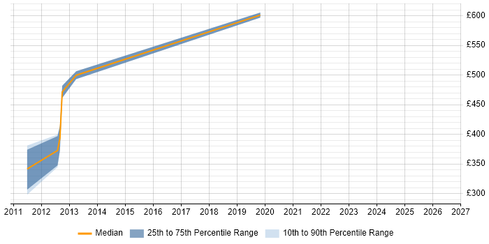 Contractor daily rate distribution trend for Technical Leader job vacancies in Taunton