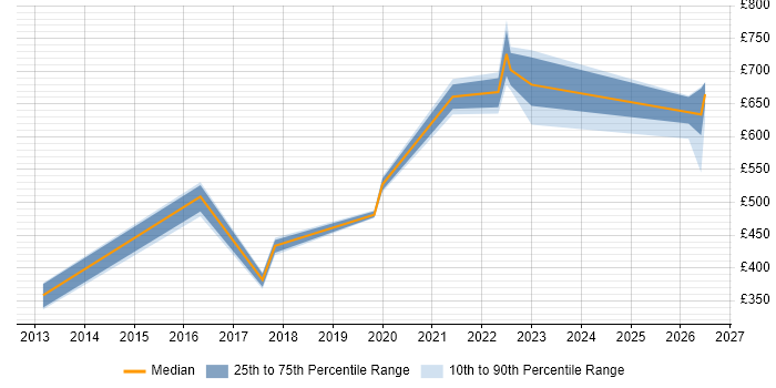 Contractor daily rate distribution trend for jobs in Taunton citing Technical Leadership