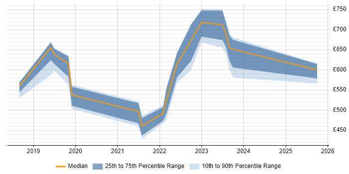Contractor daily rate distribution trend for jobs in Taunton citing Terraform Contractor daily rate distribution trend for jobs in Taunton citing Terraform