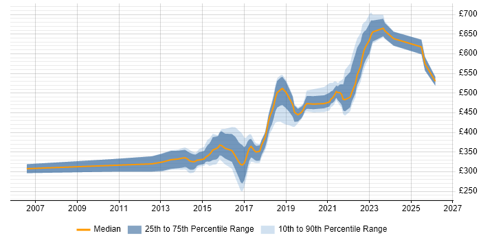 Contractor daily rate distribution trend for jobs in Taunton citing Test Automation