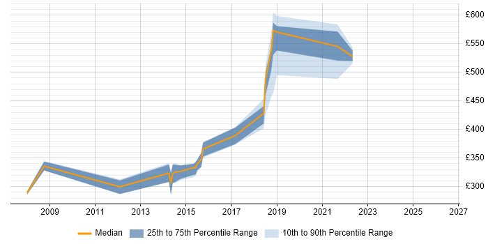 Contractor daily rate distribution trend for Test Leader job vacancies in Taunton