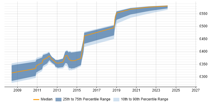 Contractor daily rate distribution trend for jobs in Taunton citing Test Strategy