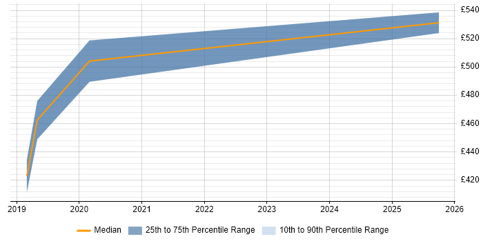 Contractor daily rate distribution trend for jobs in Taunton citing Threat Modelling Contractor daily rate distribution trend for jobs in Taunton citing Threat Modelling