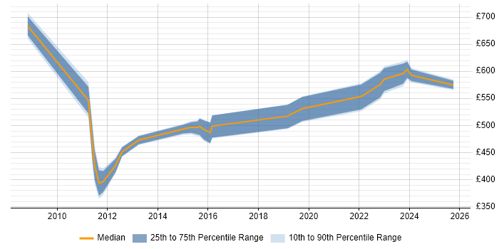 Contractor daily rate distribution trend for jobs in Taunton citing TOGAF Contractor daily rate distribution trend for jobs in Taunton citing TOGAF
