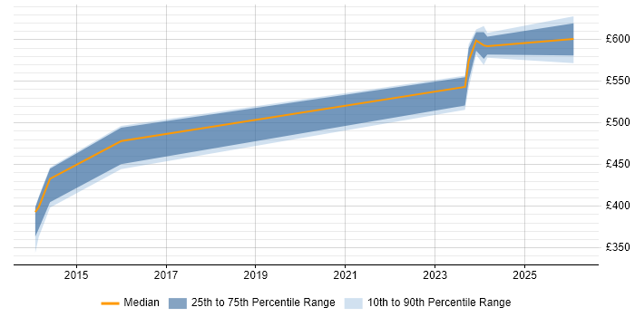 Contractor daily rate distribution trend for Transition Manager job vacancies in Taunton