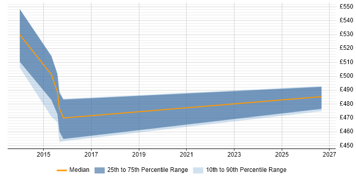 Contractor daily rate distribution trend for jobs in Taunton citing Translating Business Requirements