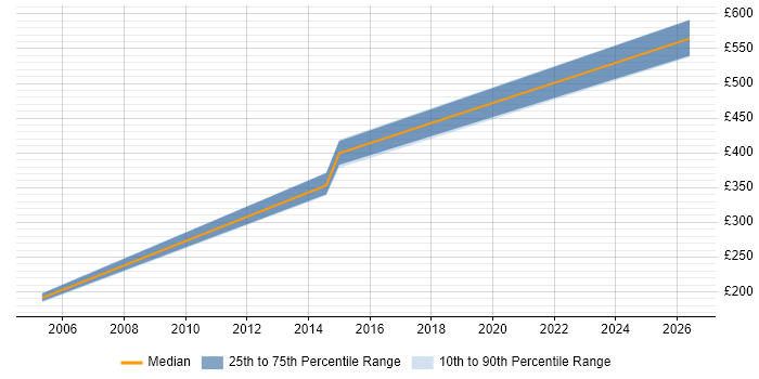 Contractor daily rate distribution trend for jobs in Taunton citing Trend Analysis