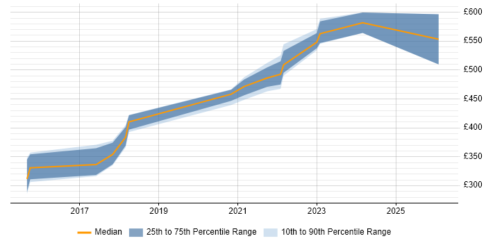 Contractor daily rate distribution trend for jobs in Taunton citing TypeScript