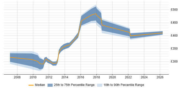 Contractor daily rate distribution trend for jobs in Taunton citing Unix