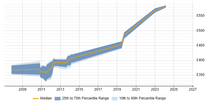 Contractor daily rate distribution trend for jobs in Taunton citing Use Case
