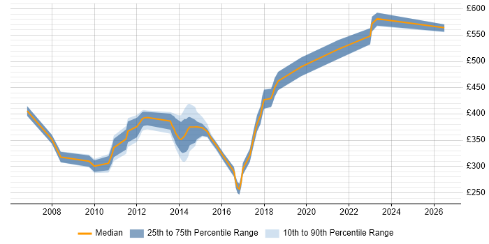 Contractor daily rate distribution trend for jobs in Taunton citing User Acceptance Testing