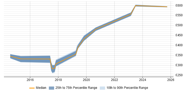 Contractor daily rate distribution trend for jobs in Taunton citing User Experience Contractor daily rate distribution trend for jobs in Taunton citing User Experience