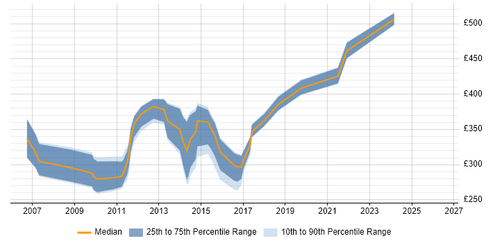 Contractor daily rate distribution trend for jobs in Taunton citing Visual Studio