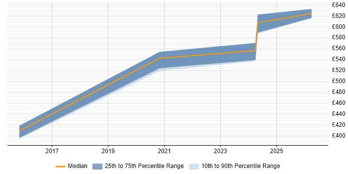 Contractor daily rate distribution trend for jobs in Taunton citing Visualisation