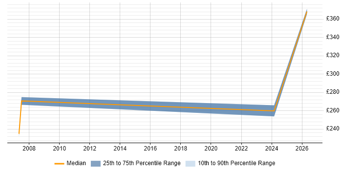Contractor daily rate distribution trend for jobs in Taunton citing VLAN