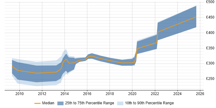Contractor daily rate distribution trend for jobs in Taunton citing VMware Infrastructure