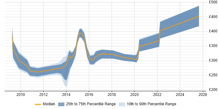 Contractor daily rate distribution trend for jobs in Taunton citing VMware