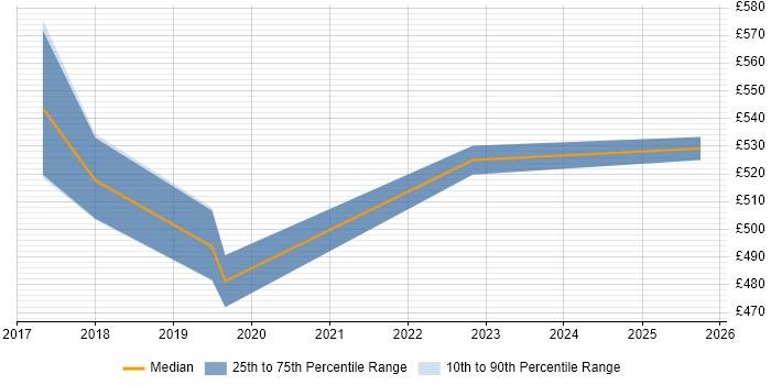 Contractor daily rate distribution trend for jobs in Taunton citing Vulnerability Management Contractor daily rate distribution trend for jobs in Taunton citing Vulnerability Management
