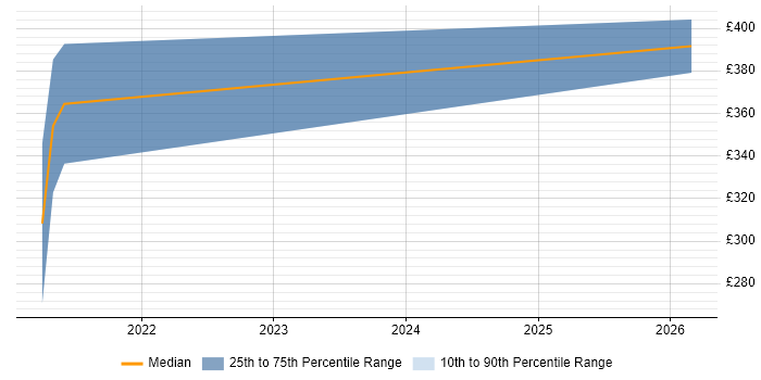 Contractor daily rate distribution trend for jobs in Taunton citing Vulnerability Remediation