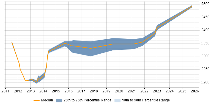Contractor daily rate distribution trend for jobs in Taunton citing WAN Contractor daily rate distribution trend for jobs in Taunton citing WAN