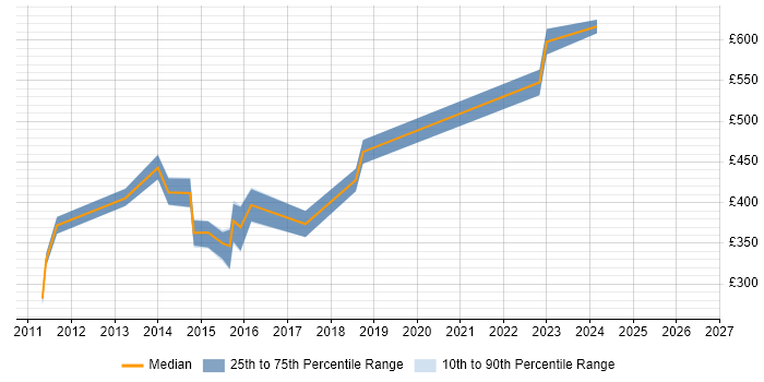 Contractor daily rate distribution trend for jobs in Taunton citing Waterfall