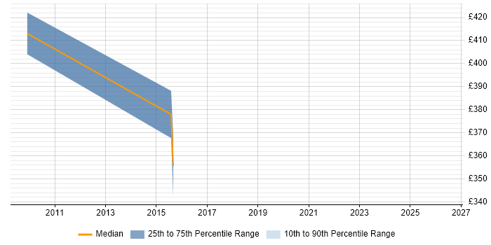 Contractor daily rate distribution trend for jobs in Taunton citing WCAG