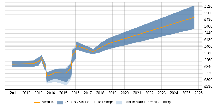 Contractor daily rate distribution trend for jobs in Taunton citing WCF Contractor daily rate distribution trend for jobs in Taunton citing WCF