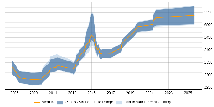Contractor daily rate distribution trend for jobs in Taunton citing Web Services