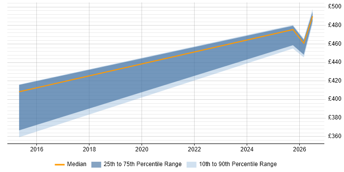 Contractor daily rate distribution trend for jobs in Taunton citing Wiki