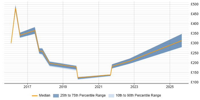 Contractor daily rate distribution trend for jobs in Taunton citing Windows 10