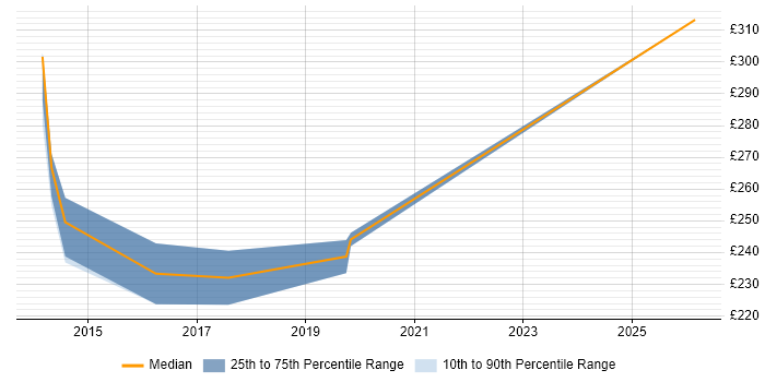 Contractor daily rate distribution trend for Windows Engineer job vacancies in Taunton