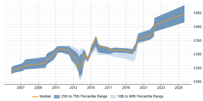Contractor daily rate distribution trend for jobs in Taunton citing Windows Server