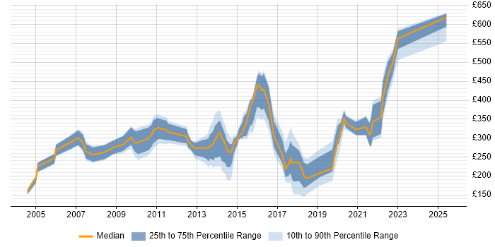 Contractor daily rate distribution trend for jobs in Taunton citing Windows