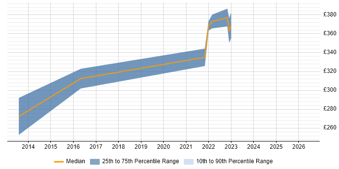 Contractor daily rate distribution trend for jobs in Taunton citing Wireless