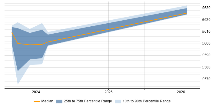 Contractor daily rate distribution trend for jobs in Taunton citing Work Breakdown Structure