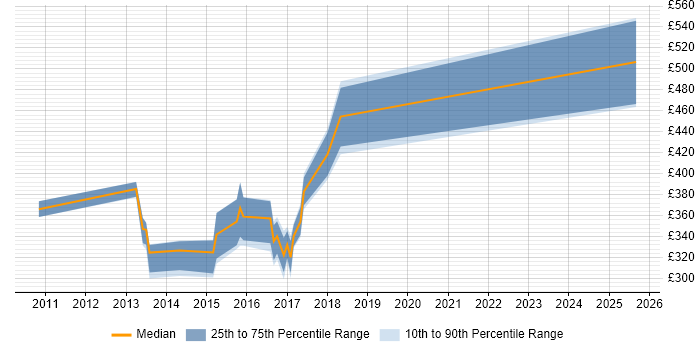 Contractor daily rate distribution trend for jobs in Taunton citing WPF Contractor daily rate distribution trend for jobs in Taunton citing WPF