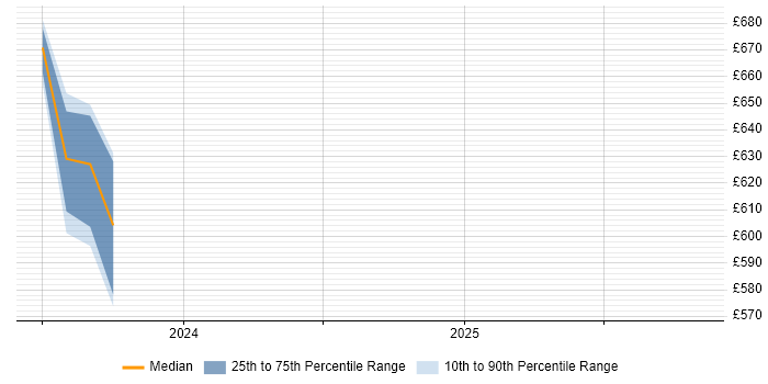 Contractor daily rate distribution trend for jobs in Taunton citing YAML