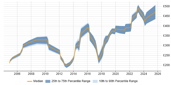 Contractor daily rate distribution trend for jobs in Somerset citing TCP/IP Contractor daily rate distribution trend for jobs in Somerset citing TCP/IP