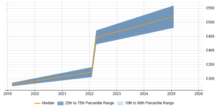 Contractor daily rate distribution trend for jobs in Somerset citing Teamcenter