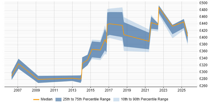 Contractor daily rate distribution trend for Technical Analyst job vacancies in Somerset