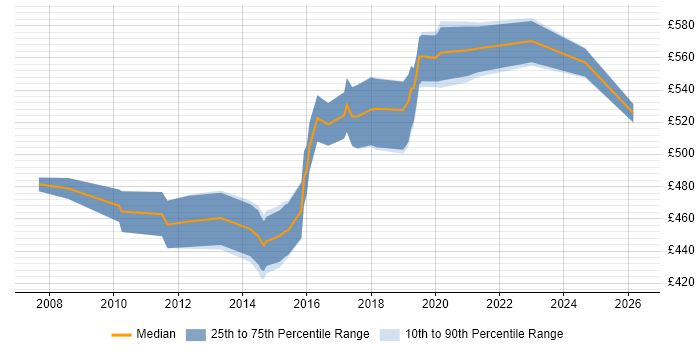 Contractor daily rate distribution trend for Technical Architect job vacancies in Somerset