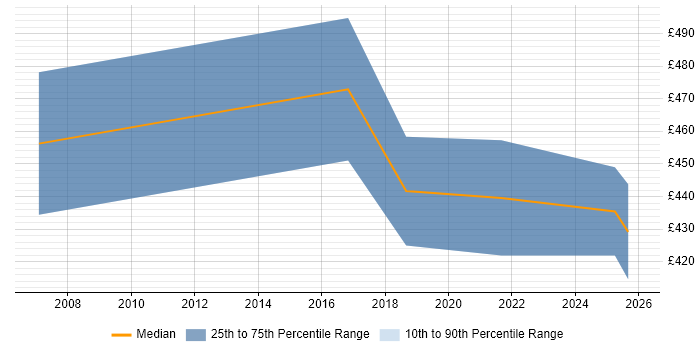 Contractor daily rate distribution trend for Technical Business Analyst job vacancies in Somerset