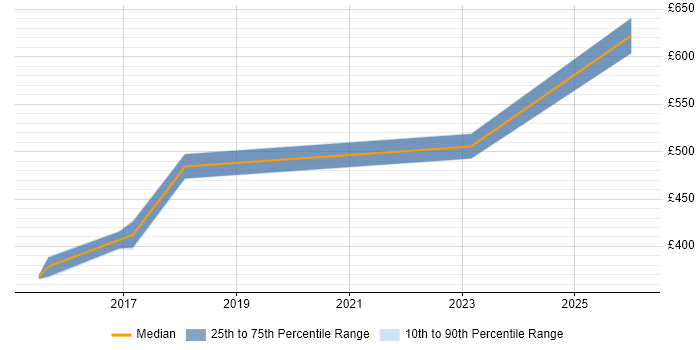 Contractor daily rate distribution trend for jobs in Somerset citing Technical Debt