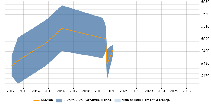 Contractor daily rate distribution trend for Technical Developer job vacancies in Somerset
