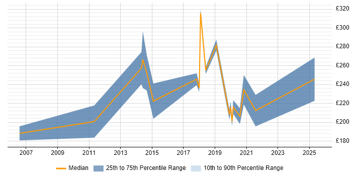 Contractor daily rate distribution trend for Technical Engineer job vacancies in Somerset