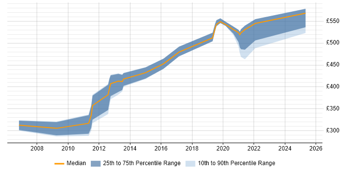 Contractor daily rate distribution trend for Technical Leader job vacancies in Somerset Contractor daily rate distribution trend for Technical Leader job vacancies in Somerset